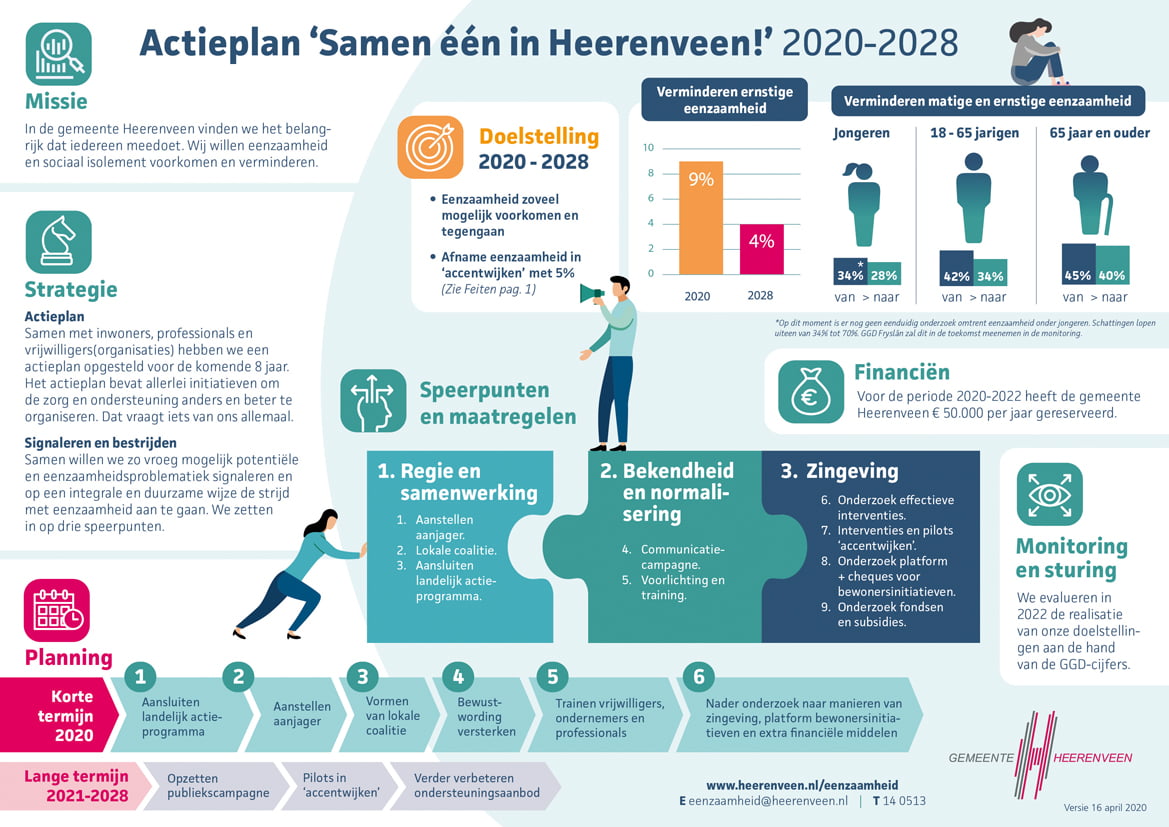 Infographic Actieplan Eenzaamheid in Heerenveen